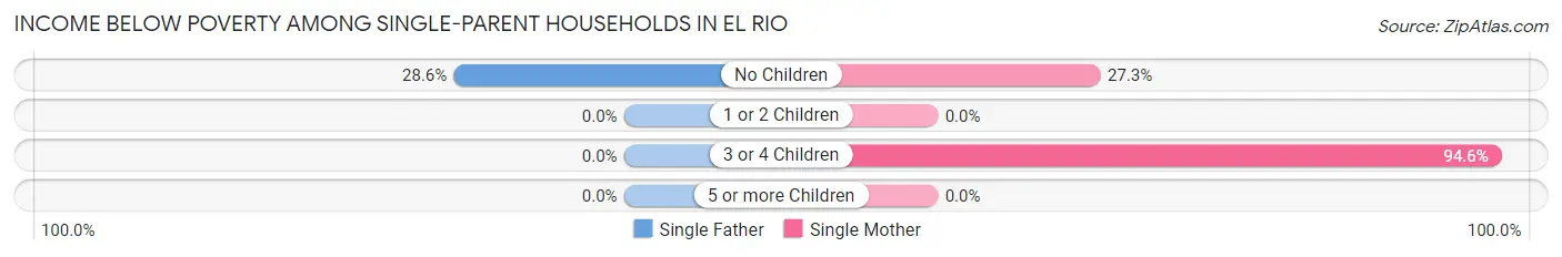 Income Below Poverty Among Single-Parent Households in El Rio