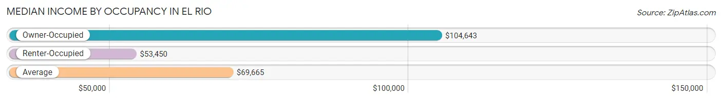 Median Income by Occupancy in El Rio