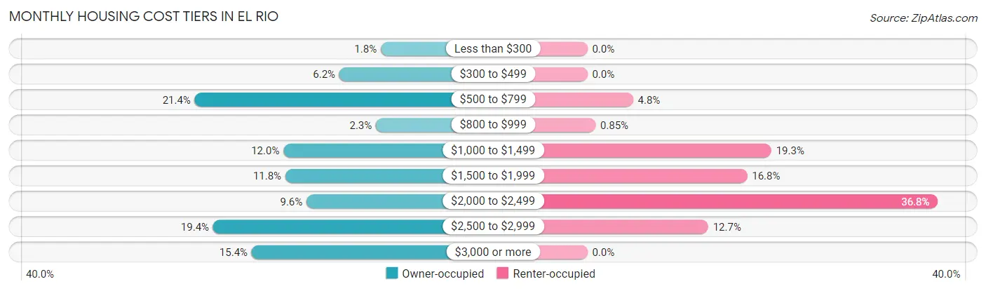 Monthly Housing Cost Tiers in El Rio