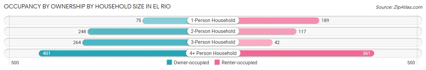 Occupancy by Ownership by Household Size in El Rio