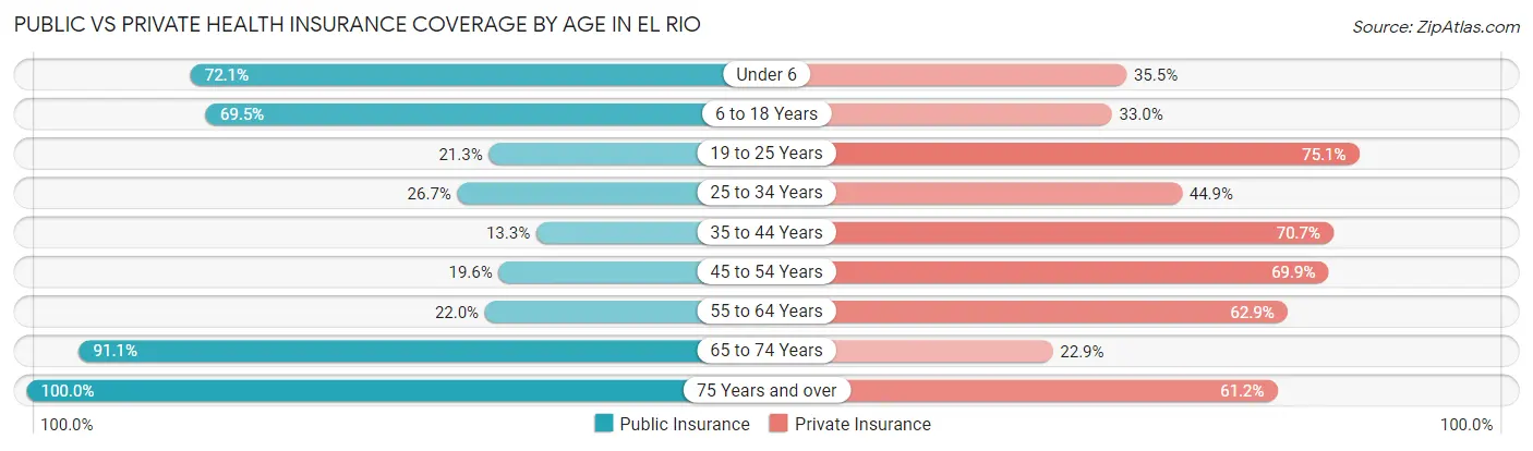 Public vs Private Health Insurance Coverage by Age in El Rio