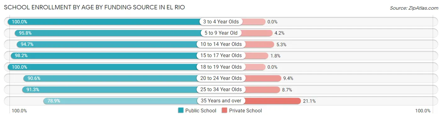 School Enrollment by Age by Funding Source in El Rio
