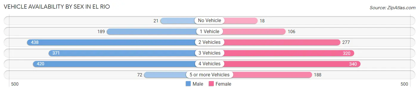 Vehicle Availability by Sex in El Rio