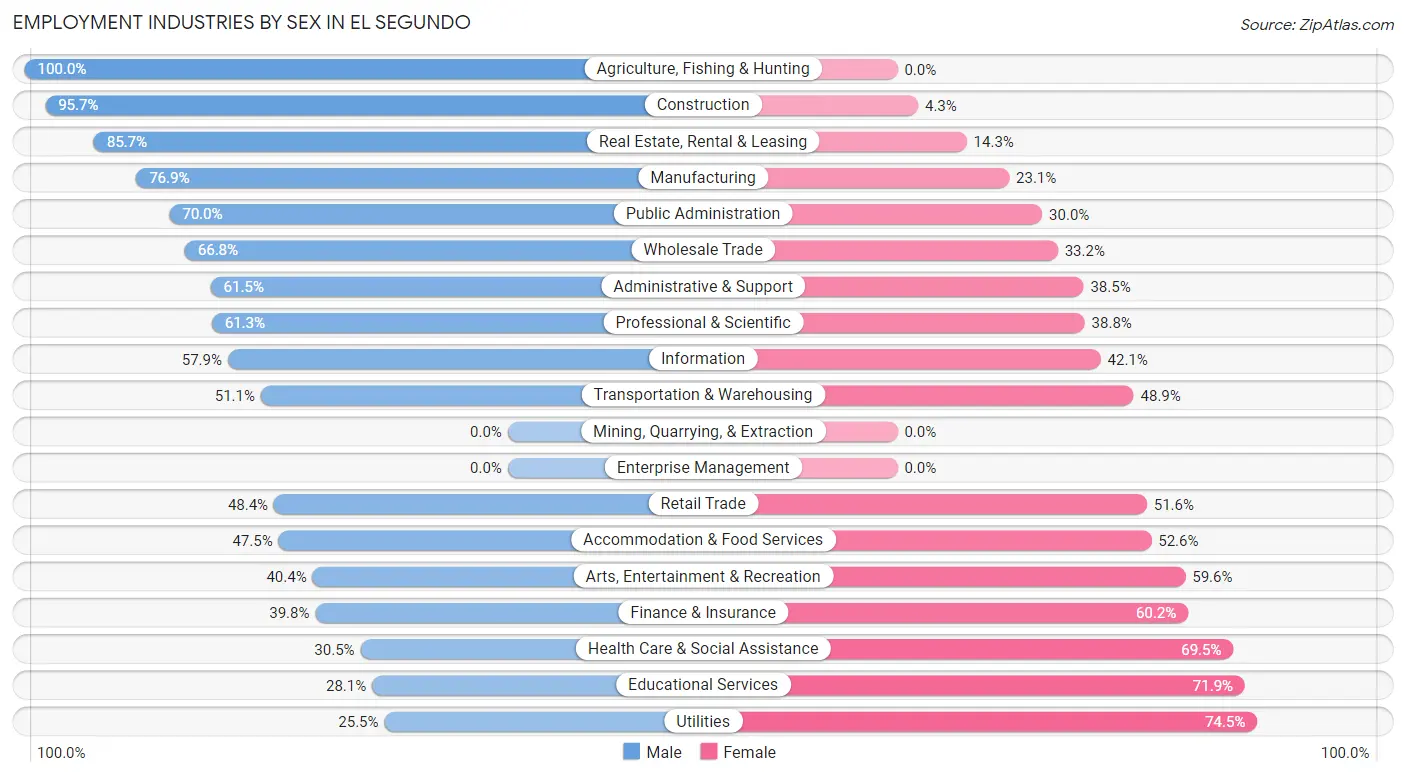 Employment Industries by Sex in El Segundo