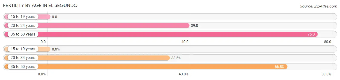 Female Fertility by Age in El Segundo