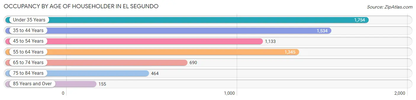 Occupancy by Age of Householder in El Segundo