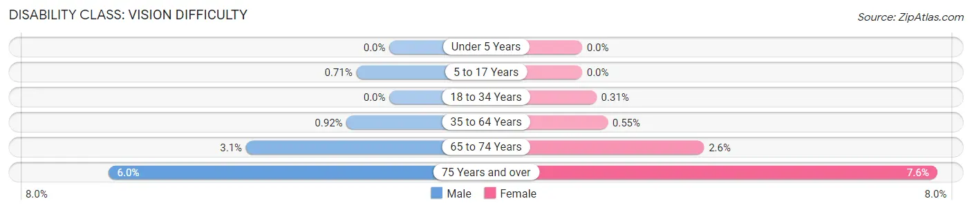 Disability in El Segundo: <span>Vision Difficulty</span>