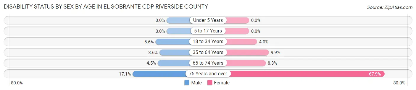 Disability Status by Sex by Age in El Sobrante CDP Riverside County
