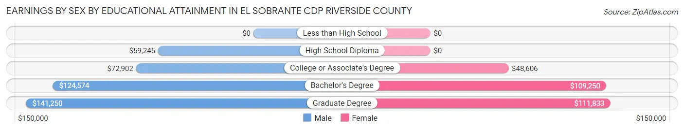 Earnings by Sex by Educational Attainment in El Sobrante CDP Riverside County