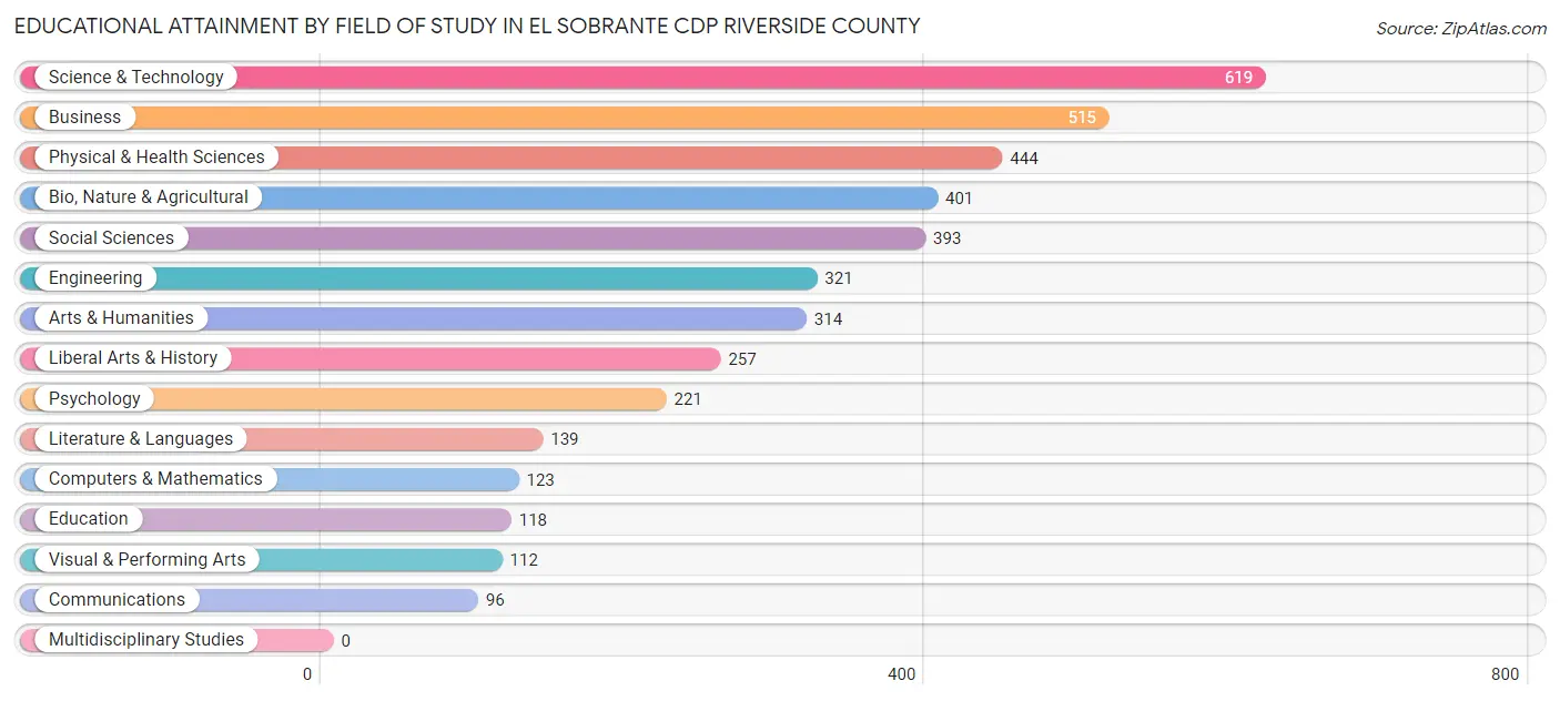 Educational Attainment by Field of Study in El Sobrante CDP Riverside County