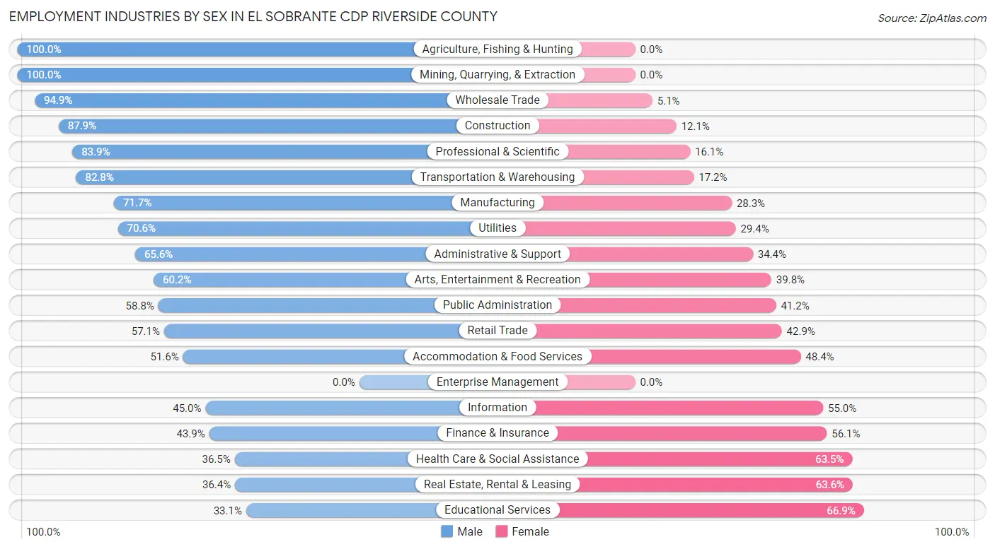Employment Industries by Sex in El Sobrante CDP Riverside County