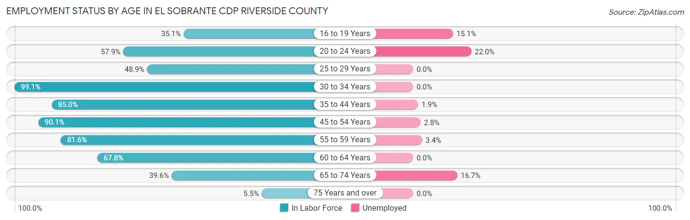 Employment Status by Age in El Sobrante CDP Riverside County