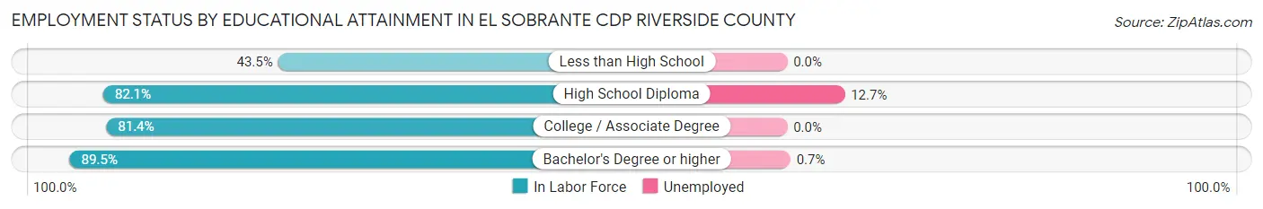 Employment Status by Educational Attainment in El Sobrante CDP Riverside County