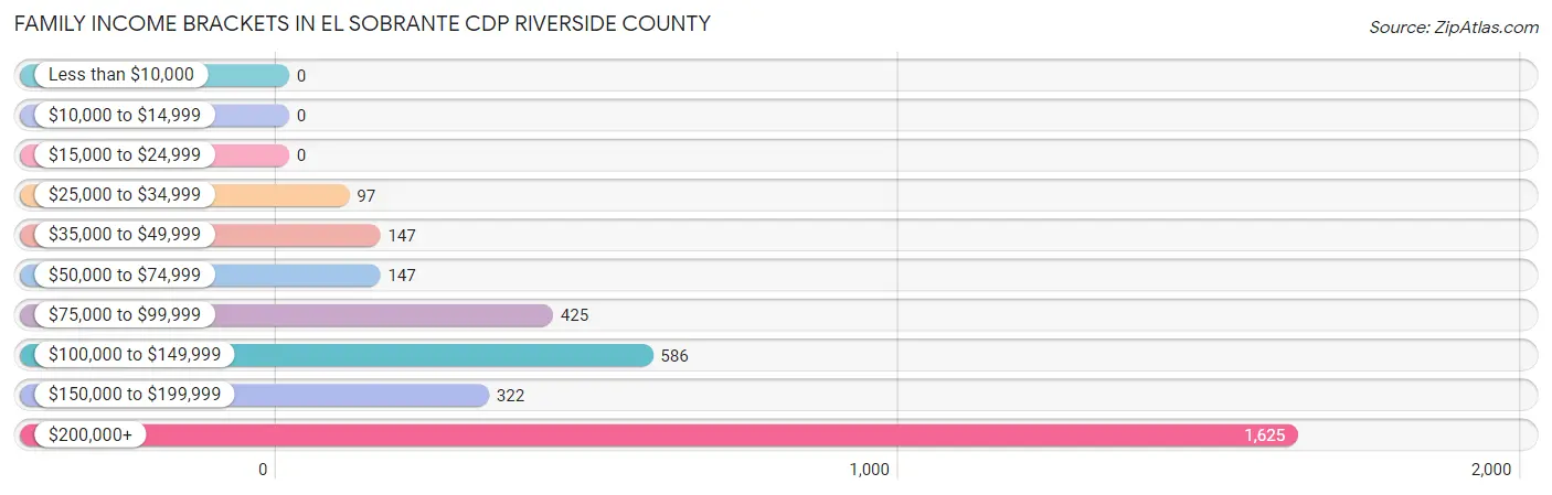 Family Income Brackets in El Sobrante CDP Riverside County