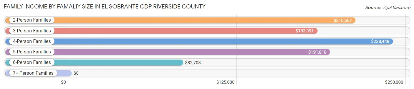 Family Income by Famaliy Size in El Sobrante CDP Riverside County