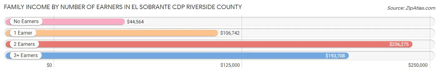 Family Income by Number of Earners in El Sobrante CDP Riverside County
