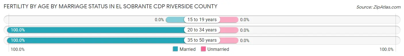 Female Fertility by Age by Marriage Status in El Sobrante CDP Riverside County