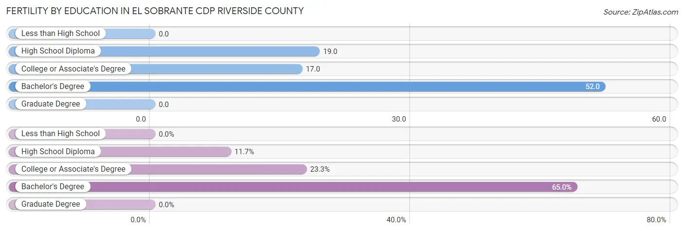 Female Fertility by Education Attainment in El Sobrante CDP Riverside County