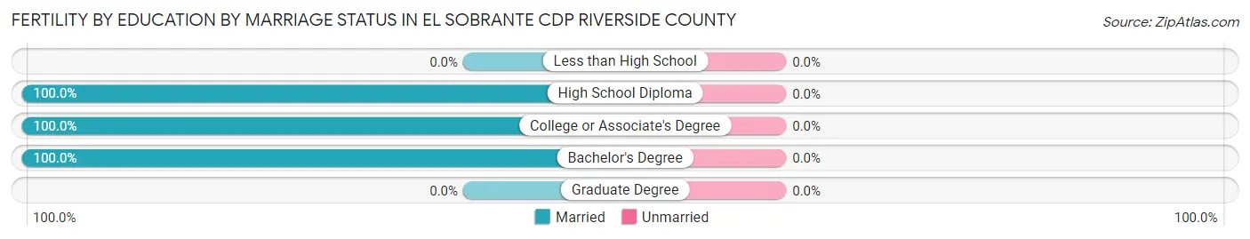 Female Fertility by Education by Marriage Status in El Sobrante CDP Riverside County