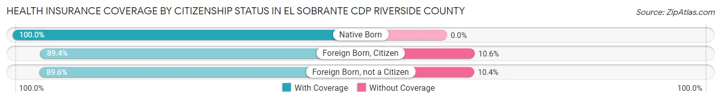 Health Insurance Coverage by Citizenship Status in El Sobrante CDP Riverside County