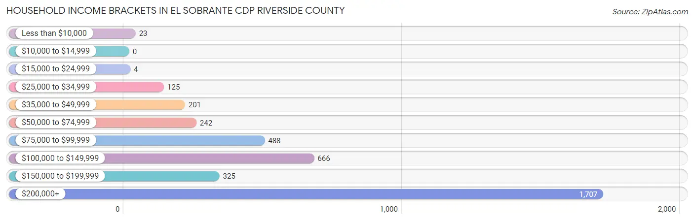 Household Income Brackets in El Sobrante CDP Riverside County