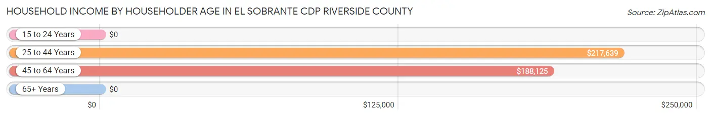 Household Income by Householder Age in El Sobrante CDP Riverside County