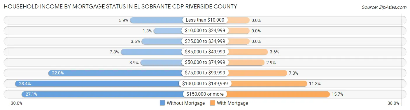 Household Income by Mortgage Status in El Sobrante CDP Riverside County