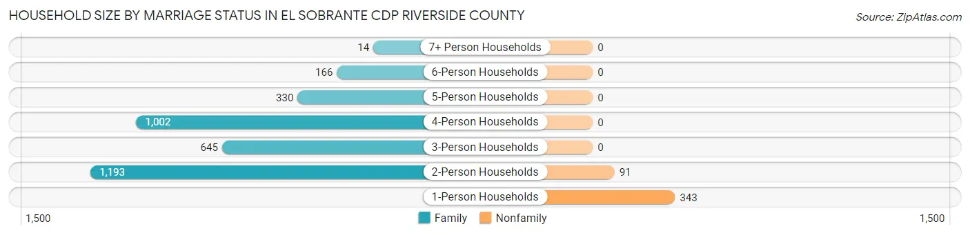 Household Size by Marriage Status in El Sobrante CDP Riverside County