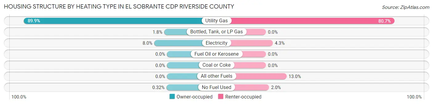 Housing Structure by Heating Type in El Sobrante CDP Riverside County