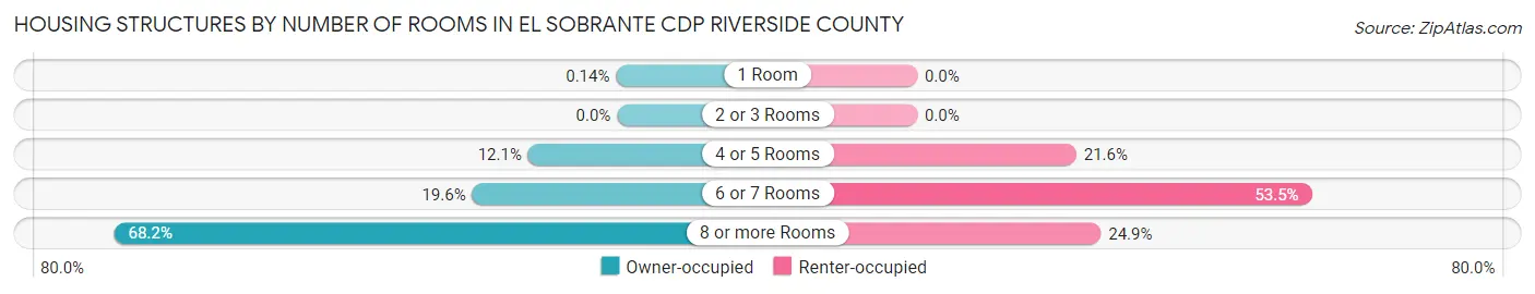 Housing Structures by Number of Rooms in El Sobrante CDP Riverside County