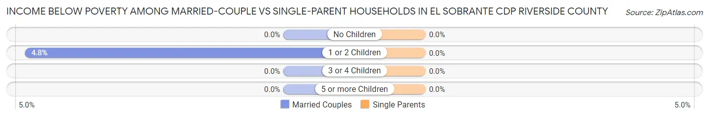 Income Below Poverty Among Married-Couple vs Single-Parent Households in El Sobrante CDP Riverside County