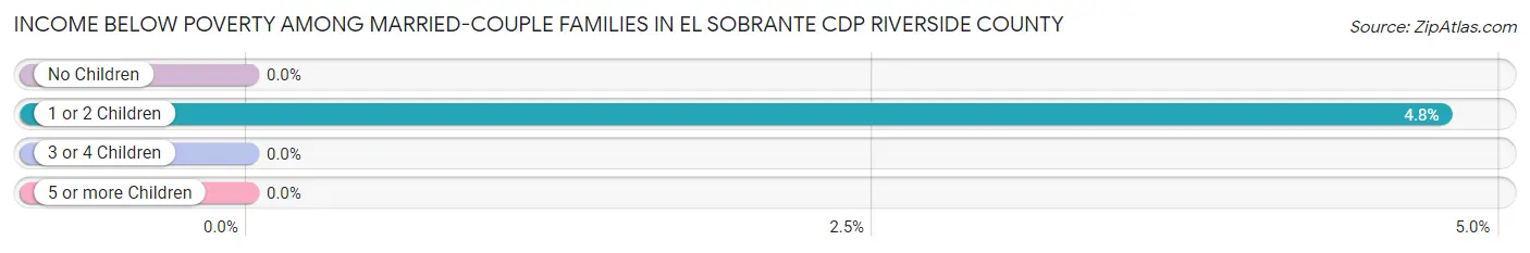 Income Below Poverty Among Married-Couple Families in El Sobrante CDP Riverside County