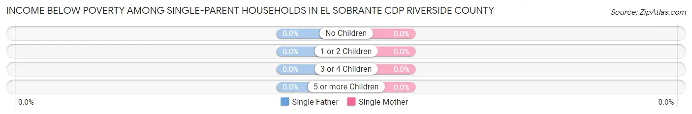 Income Below Poverty Among Single-Parent Households in El Sobrante CDP Riverside County