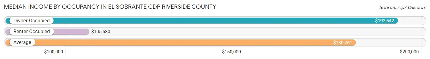Median Income by Occupancy in El Sobrante CDP Riverside County