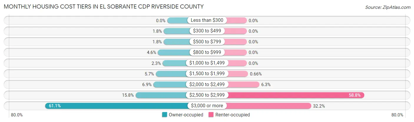 Monthly Housing Cost Tiers in El Sobrante CDP Riverside County