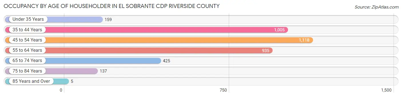 Occupancy by Age of Householder in El Sobrante CDP Riverside County