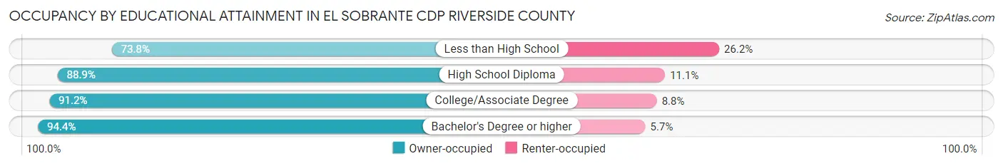 Occupancy by Educational Attainment in El Sobrante CDP Riverside County