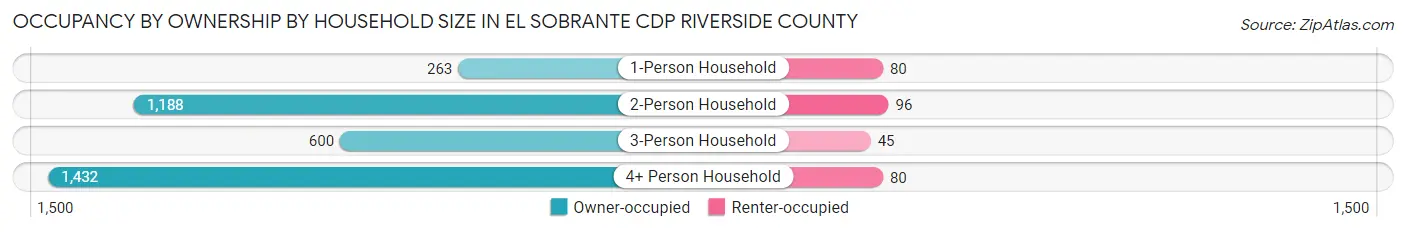 Occupancy by Ownership by Household Size in El Sobrante CDP Riverside County