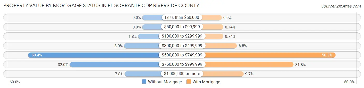 Property Value by Mortgage Status in El Sobrante CDP Riverside County