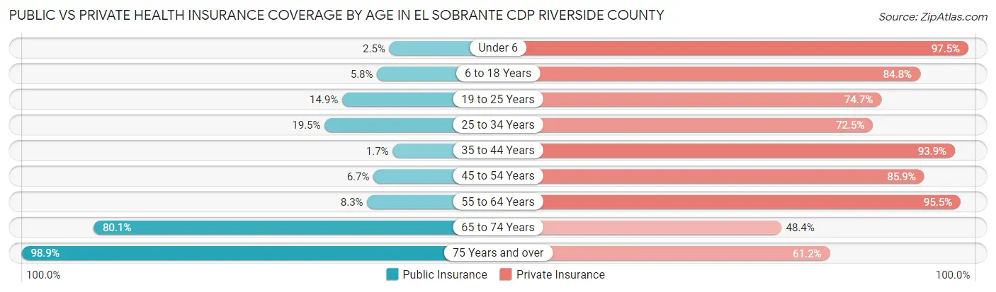 Public vs Private Health Insurance Coverage by Age in El Sobrante CDP Riverside County