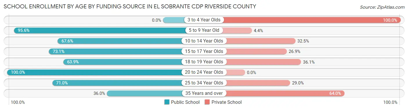 School Enrollment by Age by Funding Source in El Sobrante CDP Riverside County