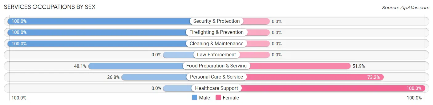 Services Occupations by Sex in El Sobrante CDP Riverside County