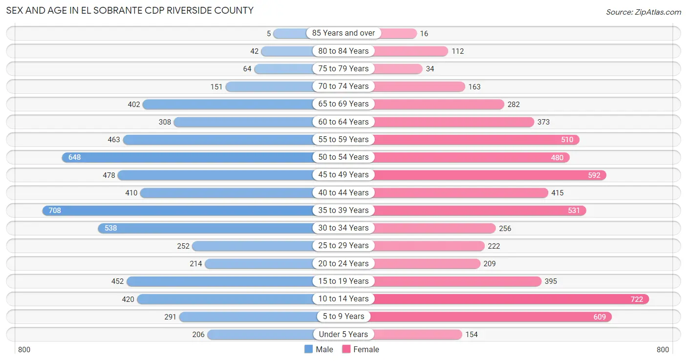 Sex and Age in El Sobrante CDP Riverside County