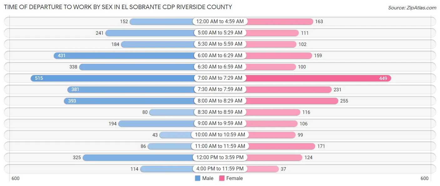 Time of Departure to Work by Sex in El Sobrante CDP Riverside County