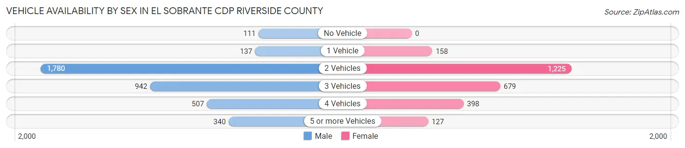 Vehicle Availability by Sex in El Sobrante CDP Riverside County