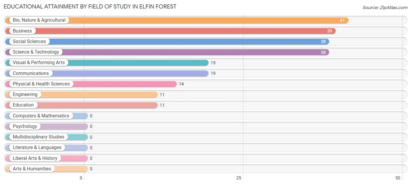 Educational Attainment by Field of Study in Elfin Forest