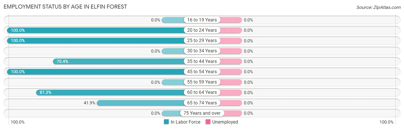 Employment Status by Age in Elfin Forest