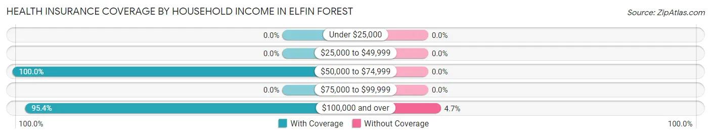 Health Insurance Coverage by Household Income in Elfin Forest