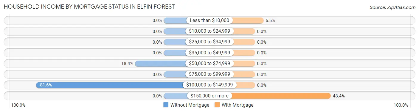 Household Income by Mortgage Status in Elfin Forest
