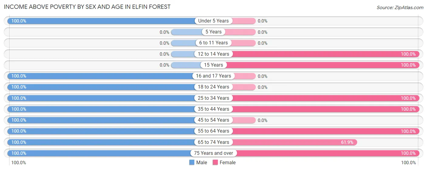 Income Above Poverty by Sex and Age in Elfin Forest